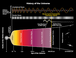 Contos no fogo cruzado a sul. Cronologia Do Universo Wikipedia A Enciclopedia Livre