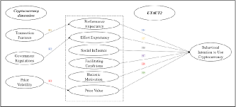 Here's what you should know. Pdf What Determines The Acceptance Of Cryptocurrency In Malaysia An Analysis Based On Utaut2 Semantic Scholar