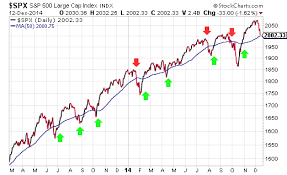 using moving averages to determine trend and entries marketfy