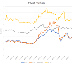 electricity spot and forward prices