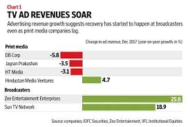 Worst Over For Media As Ad Spends Show Signs Of Recovery