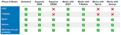 Carrier Compatibility For The Various Iphone X Models 9to5mac