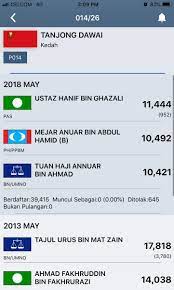 Contoh soalan pt3, jawapan 2018. Upu Bujang Merbok Kedah Twitterren Keputusan Rasmi Pru14 Untuk Parlimen P014 Merbok Dun N026 Tg Dawai