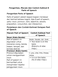 Di dalam bahasa inggris part of speech terbagi menjadi 8 bagian yaitu : Part Of Speach
