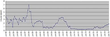 3 month sibor rate history lenscrafters online bill payment