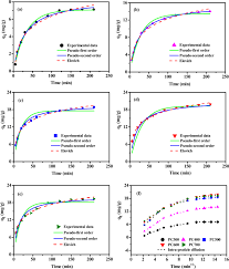 However, an understanding of these general principles and an ability to apply. Adsorption Characteristics And Mechanism Of P Nitrophenol By Pine Sawdust Biochar Samples Produced At Different Pyrolysis Temperatures Scientific Reports