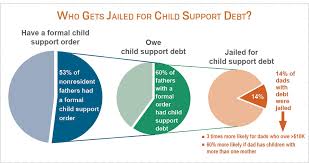 Who Goes To Jail For Child Support Debt Council On
