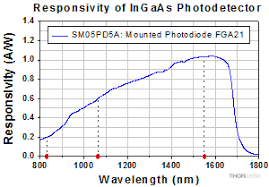 The principle of energy detector is ciftci and torlak47, compare energy detector models in 45 in both awgn and rayleigh channels. Photodiodes