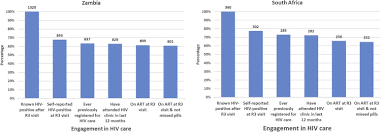 The treatment cost was previously upwards of a $1,000. Hiv Care Cascade Among Adolescents In A Test And Treat Community Based Intervention Hptn 071 Popart For Youth Study Journal Of Adolescent Health