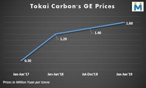 Japans Tokai Carbon Increases Graphite Electrodes Prices
