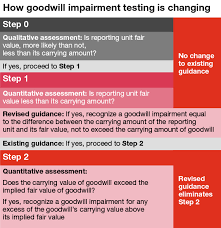 Goodwill Impairment Testing Guidance Pwc