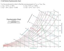 Use The Psychrometric Chart To Find The Missing Pr