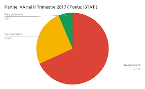 Partita iva 24 ti fornirà tutto quello di cui hai bisogno. Partite Iva Lo Scenario E Dietro Il Sipario Senzafiltro