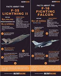 Oysa hornet'in yatay stabilizatörleri daha süpürülür ve bu hem ön. F 35 Lightning Ii Vs F 16 Fighting Falcon Military Machine