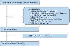 However, patients with solid tumors are vaccines are important for patients with cancer, but they should not be given during periods of immunosuppression from chemotherapy immunotherapy. Survival Effect Of Different Lymph Node Staging Methods On Ovarian Cancer An Analysis Of 10 878 Patients Cancer Medicine X Mol