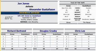 Lately, the nevada state athletic commission official has produced two extremely controversial scorecards. Unbelievable Jones Vs Reyes Scores Exactly As First Jones Vs Gustafsson Fight