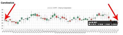 charts js candlestick financial charts displays half the