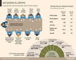 El corte inglés london limited (1174083). Asi Queda La Estructura De El Corte Ingles Tras La Entrada De La Familia Real De Qatar