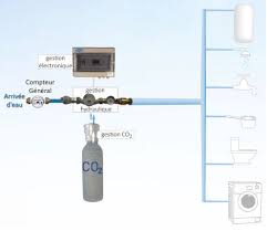 Adoucisseur D Eau Co2 Les Prix Avis Le Fonctionnement