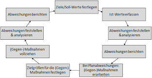 Controlling synonyms, controlling pronunciation, controlling translation, english dictionary definition of controlling. Haushaltssteuerung De Lexikon Controlling