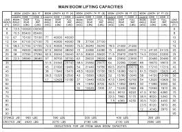 Manitex 50155 Shl Boom Truck Load Chart Range Chart