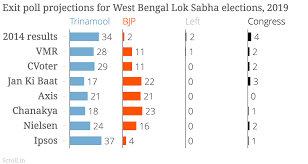 Exit Poll 2019 Mamata Banerjee Asks Opposition To Stay United After Exit Polls Predict Nda Win