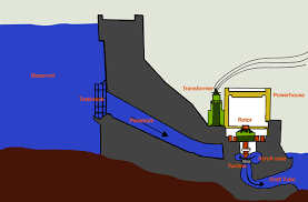 Hasil gambar untuk listrik tenaga air