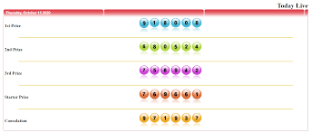 Result Pasaran Sydney Chart Bar Chart Syndey