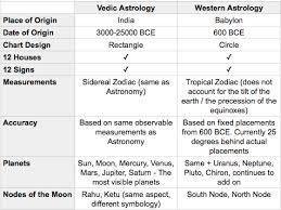 Indian Birth Predictions Online Charts Collection