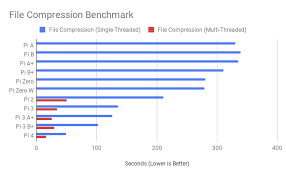 benchmarking the raspberry pi 4 gareth halfacree medium