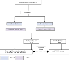 Flowchart Showing Treatment Decision Tree For Diabetic