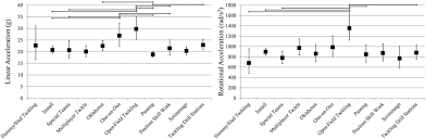 Head Impact Exposure Measured In A Single Youth Football