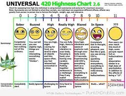 Weed Chart For How Long It Stays In Your System Www