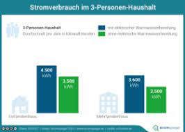 Laut statistischem bundesamt verbrauchten deutsche haushalte 2019 im durchschnitt 3.000 kwh strom. Stromverbrauch Im Haushalt Vergleich Ubersicht Co2online