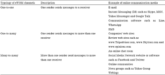 Electronic word of mouth does. Channels Of Electronic Word Of Mouth Affecting Consumers Buying Decision Making Process In The Low Cost Carriers Lccs Scialert Responsive Version