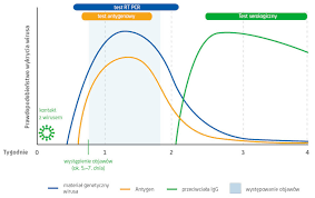 Jaka jest skuteczność prywatnych testów? Test Na Koronawirusa Oferta Dla Pacjentow Grupa Lux Med