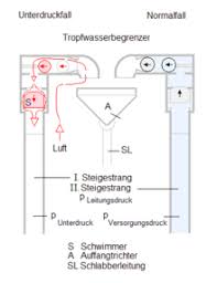 Die waschmaschine nutzt die restfeuchte im inneren, um dampf zu erzeugen. Rohrbelufter Wikipedia