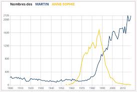 Check spelling or type a new query. Quels Sont Les Prenoms Les Plus Donnes En France