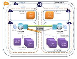 Aws Vpc Architecture Virtual Ip