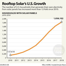 Chart Rooftop Solars U S Growth Insideclimate News