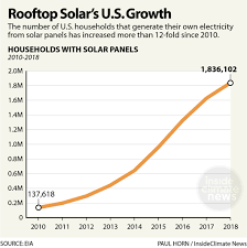 chart rooftop solars u s growth insideclimate news