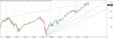 On february 5, the dow fell 1,175.21 points. The Case For A 2019 Stock Market Peak Lunatictrader