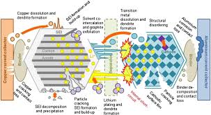 We discuss the benefits you get when you buy the technology. Degradation Mechanisms In Li Ion Batteries A State Of The Art Review Kabir 2017 International Journal Of Energy Research Wiley Online Library