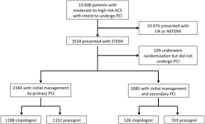 But it turns out that. Prasugrel Versus Clopidogrel In Patients With St Segment Elevation Myocardial Infarction According To Timing Of Percutaneous Coronary Intervention A Triton Timi 38 Subgroup Analysis Trial To Assess Improvement In Therapeutic Outcomes By Optimizing