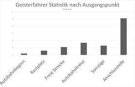 Das praktikum gefällt mir sehr gut und das zeigt mir, dass ich das richtige studienfach gewählt habe. Gefahr Durch Geisterfahrer Falschfahrer Fuhrerscheine De