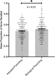 These are the core obsessions that drive our newsroom—de. Adaptive Memory Generality Of The Parent Processing Effect And Effects Of Biological Relatedness On Recall Springerlink