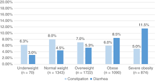 obesity is associated with significantly increased risk for