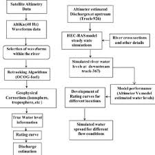 Flow Chart For River Water Level Retrieval And Its Coupling