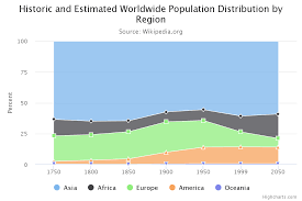 Highcharts Percentage Area Area Chart Chart Diagram