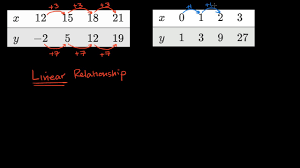 So with an initial value of 3 and a base (common ratio) of 2/3 we get y = 3 (2/3)^x. Exponential Vs Linear Growth Video Khan Academy